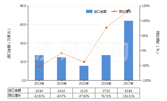 2013-2017年中國非零售醋酸長絲多股紗線或纜線(包括變形紗線)(HS54034200)進(jìn)口總額及增速統(tǒng)計(jì)